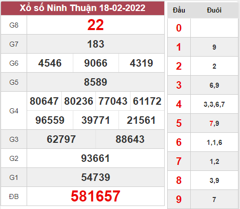 Soi cầu xổ số Ninh Thuận ngày 25/2/2022