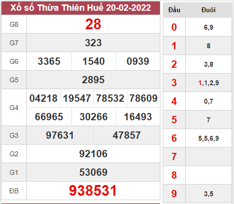 Thống kê xổ số Thừa Thiên Huế ngày 21/2/2022 hôm nay thứ 2