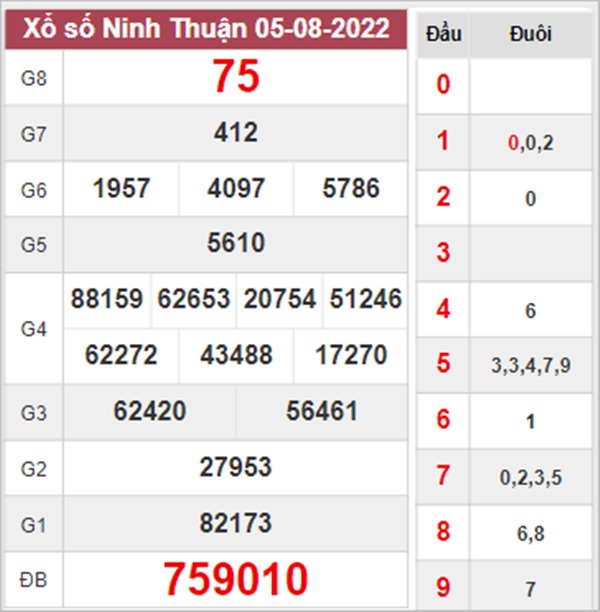 Phân tích XSNT 12/8/2022 soi cầu VIP Ninh Thuận thứ 6 