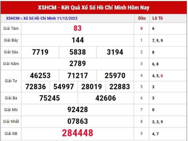 Phân tích kết quả XS Hồ Chí Minh ngày 16/12/2023 thứ 7