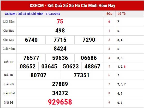 Phân tích kết quả XS Hồ Chí Minh ngày 16/3/2024 thứ 7