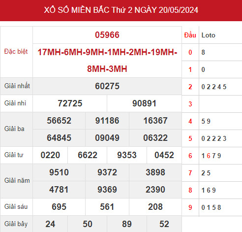 Phân tích XSMB ngày 22/5/2024 hôm nay thứ 4 chuẩn xác