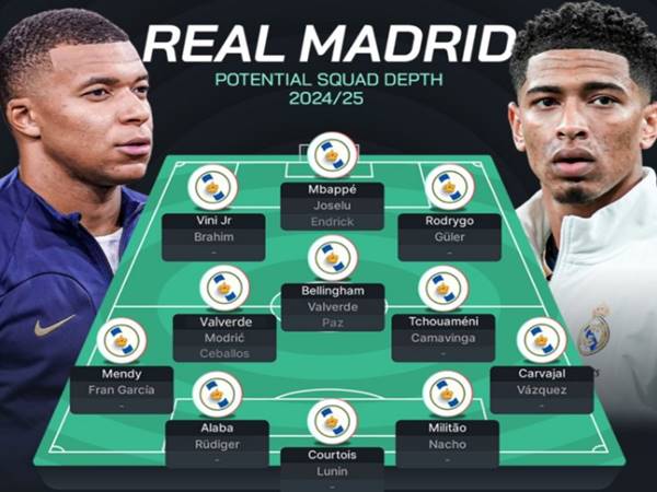 Giá trị đội hình đắt nhất thế giới Giá trị đội hình đắt nhất thế giới