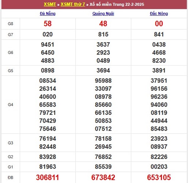 Phân tích XS Miền Trung 1/3/2025 loto 3 số bất bại
