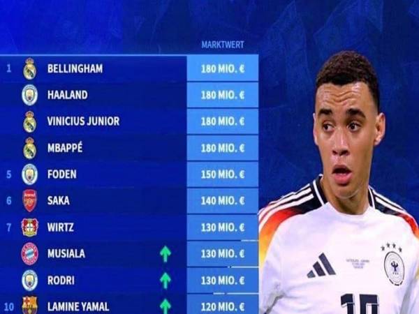 Giá trị chuyển nhượng cầu thủ Giá trị chuyển nhượng cầu thủ