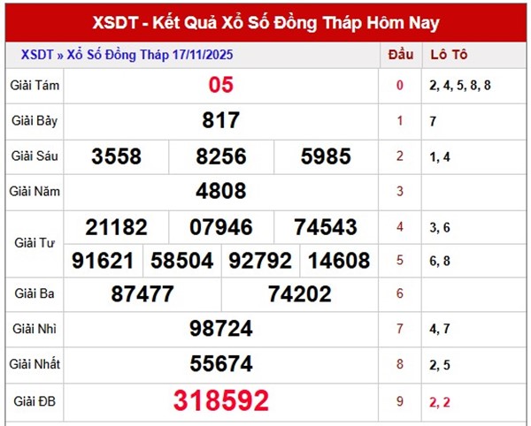 Tham khảo xổ số Đồng Tháp 24/11/2025 dự đoán XSDT