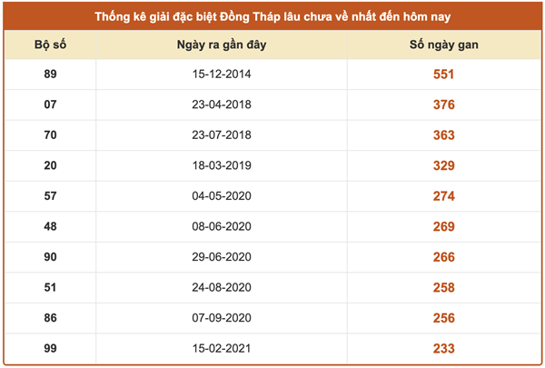 Tham khảo xổ số Đồng Tháp 24/11/2025 dự đoán XSDT