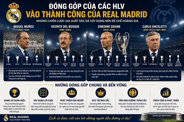Huấn luyện viên Real Madrid Huấn luyện viên Real Madrid