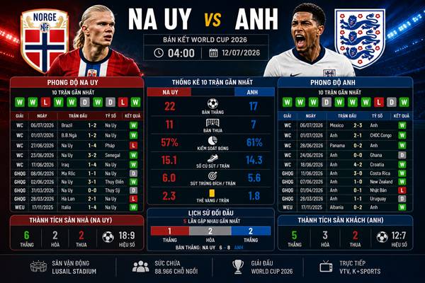 Na Uy vs Anh